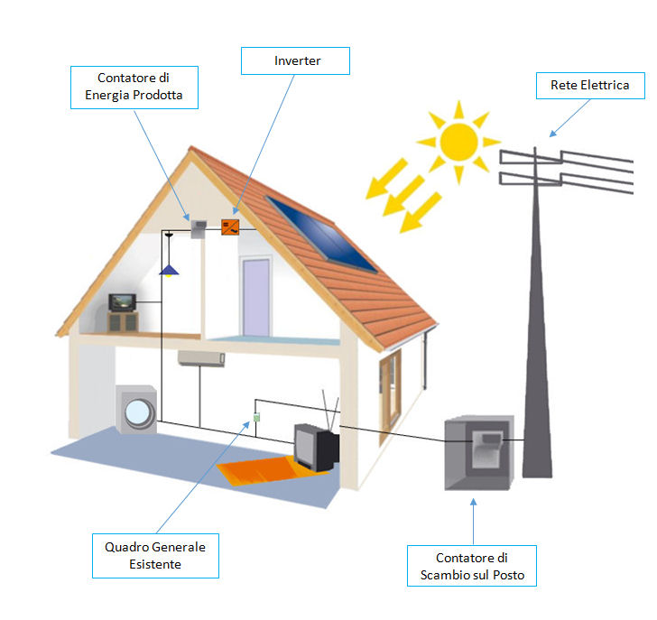 impianto fotovoltaico